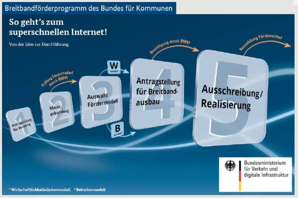 Bundesförderung im Kreis Soest Das Breitbandförderprogramm des Bundesministeriums für Verkehr und digitale Infrastruktur (BMVI) sieht nachfolgende Umsetzungsschritte (Meilensteine) vor.
