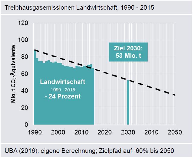 Klimaschutzplan 2050: Massiver Nachholbedarf Verkehr Energiewirtschaft (Ziel: -92,5%) Industrie (Ziel: -81%) Haushalte / GHD (Ziel: -92,5%) Verkehr (Ziel: -92,5%) Landwirtschaft (Ziel: -60%) Ziele: