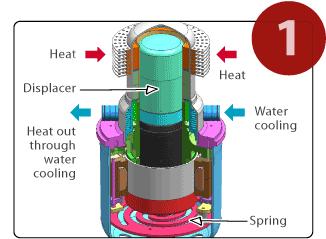 Funktionsprinzip Stirlingmotor Der Verdrängungskolben drückt Helium durch den