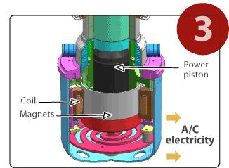 Funktionsprinzip - Stirlingmotory Der Arbeitskolben wird durch die Druckwelle