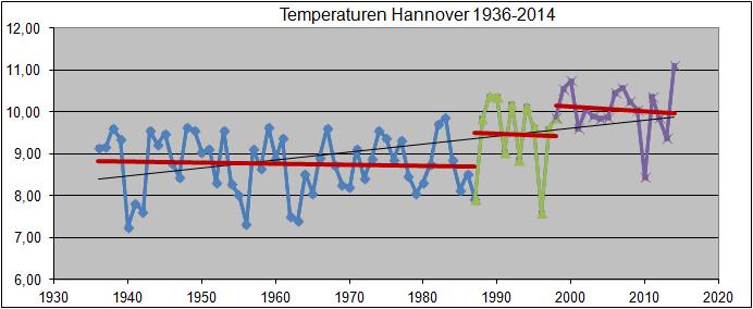Temperaturverlauf IV - Neuberechnung Hannover 1936-2014 - Realität: Keine dauerhafte Temperaturerhöhung in etwa 77 von 79