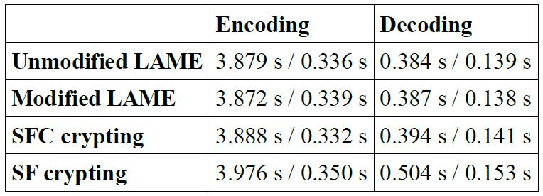 Partielle Verschlüsslung mp3 Ergebnisse Verschlüsselung erzeugt kaum Overheadkosten SF: Skalenfaktoren SFC: SF Kompressionstabelle AES auf