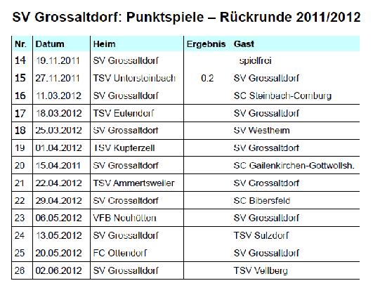 Platz Mannschaft Sp. g u v Torverh. Diff. Punkte 1. TSV Eutendorf 14 11 3 0 49:12 37 36 2. FC Ottendorf 14 9 3 2 38:14 24 30 3. SV Westheim 14 9 0 5 39:22 17 27 4. TSV Vellberg 14 8 2 4 28:15 13 26 5.