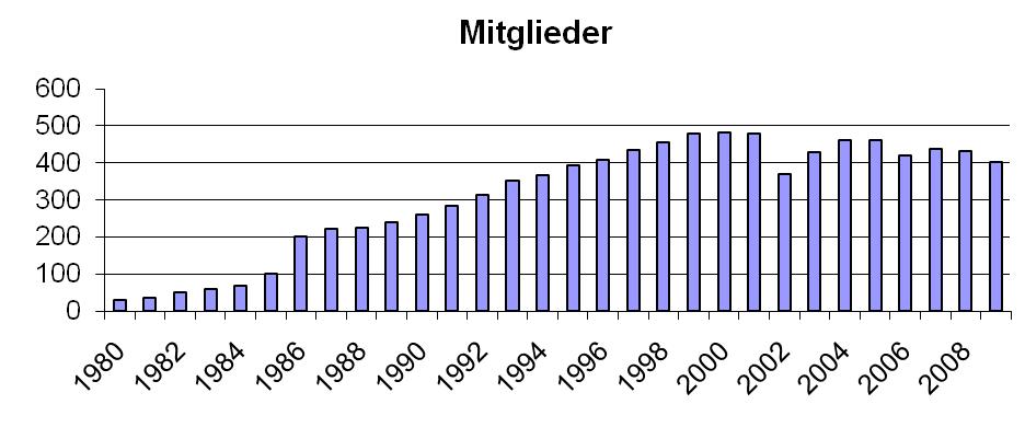 Das Jahr 2009 im Rückblick von Erwin Filimon Mitglieder: Zum Jahresende 2009 zählten wir 403 Mitglieder. Leider lässt die Zahlungsbereitschaft immer mehr nach.