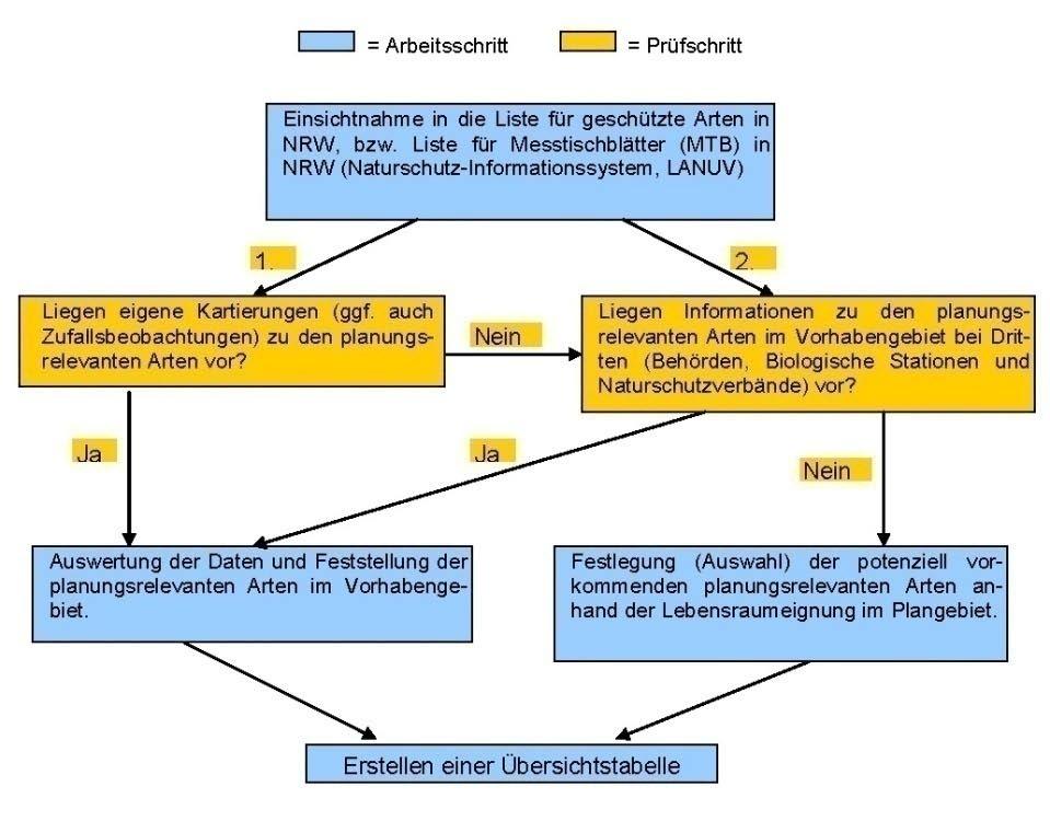 3 Methodik In der Stufe I der Artenschutzprüfung sind 2 Arbeitsschritte zu leisten: 1. Vorprüfung des Artenspektrums Hier ist insbesondere zu prüfen bzw.