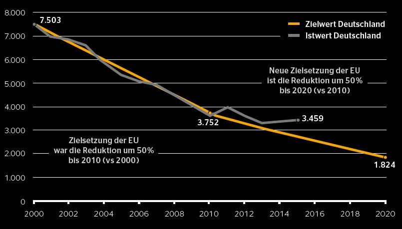 Entwicklung der Anzahl Verkehrstote seit 2000 Ziel- und