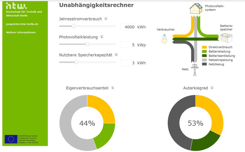 Unabhängigkeitsrechner HTW Berlin Eigenverbrauch Perspektive von oben PV-Anlage 25% Direktverbrauch 19% Stromspeicher 56% Einspeisung in das Netz