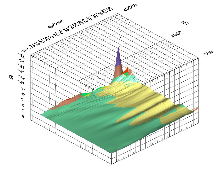 Hörner, mit ausgemessenen Datensätzen, als CAD-Modell einer Simulation unterzogen, zum anderen wurden aus simulierten CAD-Modellen reale Modelle mittels CNC- Fräse hergestellt und die Messergebnisse