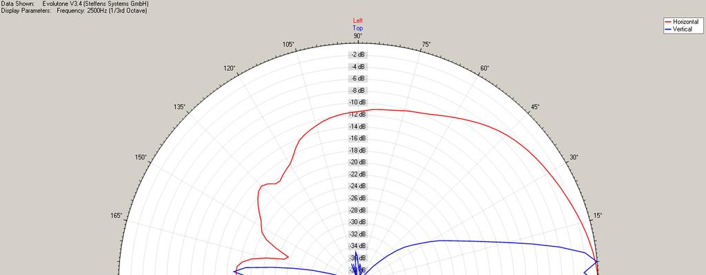 Entfernungsabhängiges Richtverhalten Länge der Zeile: l = 3,72 m Messentfernung d = 5 m Frequenz: 2500 Hz 1/3 Oct. Horizontal Vertikal A.Goertz, M.Makarski, A.Schmitz www.ifaa-akustik.