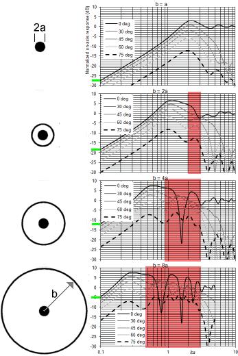 Man sieht auf der größeren Schallwand den Versatz der Dipolspitze von ka=2 zu ka=1 und den Schalldruckgewinn zu niedrigeren Frequenzen. Außerdem ist die Dipolsenke deutlicher ausgeprägt.