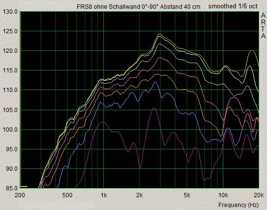 übereinstimmen. Dazu wurde ein FRS8 in drei verschiedene Schallwände eingebaut und sein Abstrahlverhalten nach vorn gemessen: Abb. 4.
