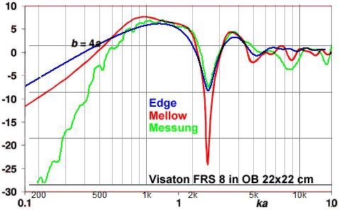 Anschließend die Frequenzgänge der Rückseite: Unter 1 khz sind die Messungen hochpassgefiltert und weichen deshalb von den Simulationen ab.