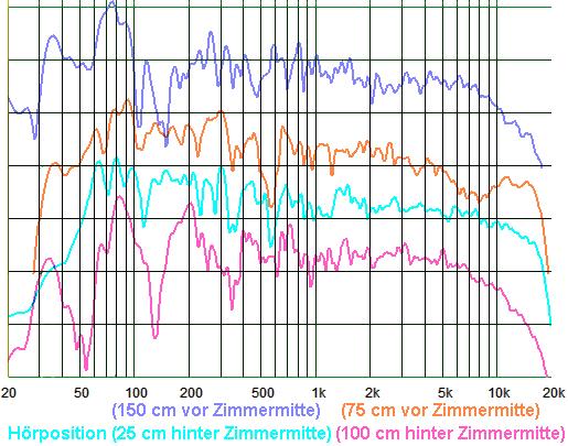 Allerdings ist dort auch die niedrigste Raummode bei 36 Hz besonders schwach. Als nächstes sollte bei 42 Hz die niedrigste Mode der Raumbreite erscheinen.