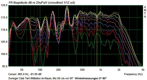 Die Einstellungen der als Frequenzweiche fungierenden Behringer DCX 2496 unterscheiden sich trotz ähnlicher Übergangsfrequenzen deutlich vom System Dipol 30: Abb. 5.