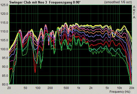 Hinzu kommt ab 2 khz ein B&G Neo 3 PDR als Hochtöner. Mittelund Hochtonchassis werden jetzt getrennt aufgehängt: Abb. 5.