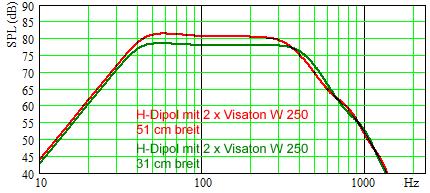 Ein Kondensator parallel zum Treiber kontrolliert die λ/4-resonanz und senkt darüber den Mittelton weiter ab. So kann man den H-Dipol in maximaler Bandbreite nutzen.