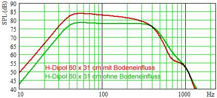 Optimierung Ein H-Dipol ist weniger stabil als eine gleich große Box, weil Vorder- und Rückwand fehlen.