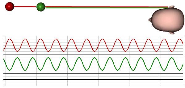 Für den Höreindruck maßgebend ist aber die Differenzlänge dl, also der Unterschied in den Weglängen von Punktquelle Rot zum Ohr einerseits und Punktquelle Grün zum Ohr andererseits. Abb. 1.