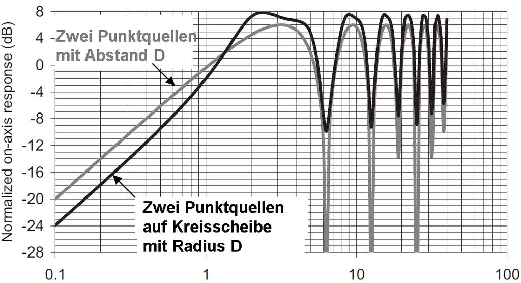 4 nach Mellow und Kärkkäinen Gemessene Schalldruckverläufe sind der schwarzen Linie bereits sehr ähnlich. Alle weiteren Simulationen in Kap.