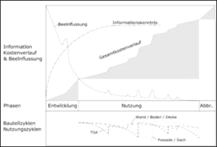 Lebenszyklusbetrachtung im Hochbau.pdf; www.lqg-projekt.