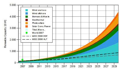 Anzahl Wärmepumpen Elektrofahrzeuge Entwicklung von Erzeugungsszenarien für