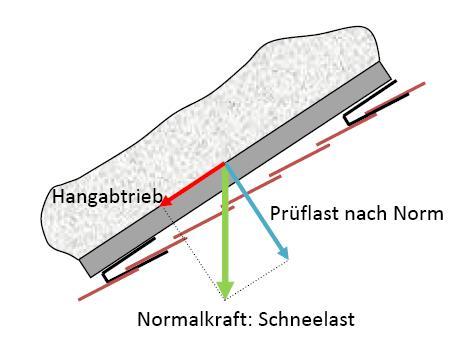 #2 Charakteristischer Wert der Schneelast q k (SIA 261) q k = μ i C e C T s k Beispiel: Gebäude in Chur (30 Dachneigung, gleichmässige Ablagerung) s k = 2.45 kn/m 2 μ i = 0.