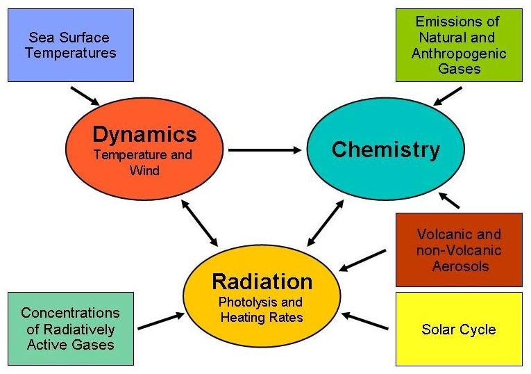 Modellszenarien Klima-Chemie Modell ECHAM39/CHEM (E39/C) Dynamik