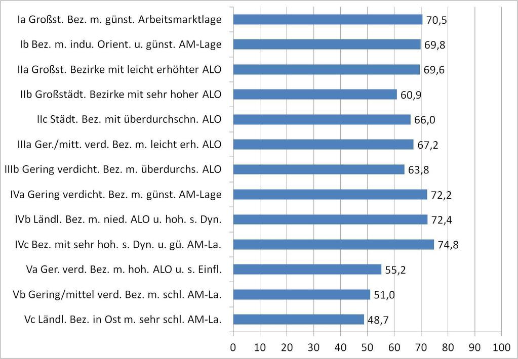 Eingliederungsquoten nach Vergleichstypen (SGB III) im Bereich Förderung der Berufsausbildung (2009) Coesfeld: 77,0 Gelsenkirchen: 60,9 Eingliederungsquote: Anteil der