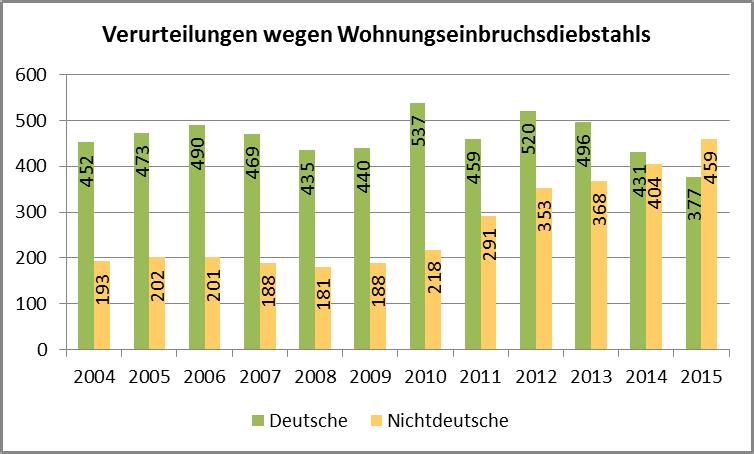 der Nichtdeutschen seit 2008 deutlich gestiegen ist.