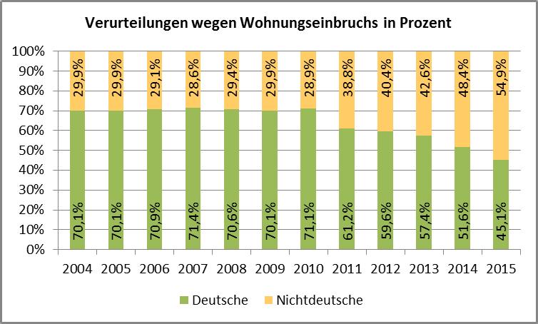 - 119 - Die prozentuale Entwicklung bildet die nächste Grafik ab. Der Anteil der Deutschen an Verurteilungen wegen Wohnungseinbruchsdiebstahls bewegte sich in den Jahren 2004 bis 2010 um 70 %.