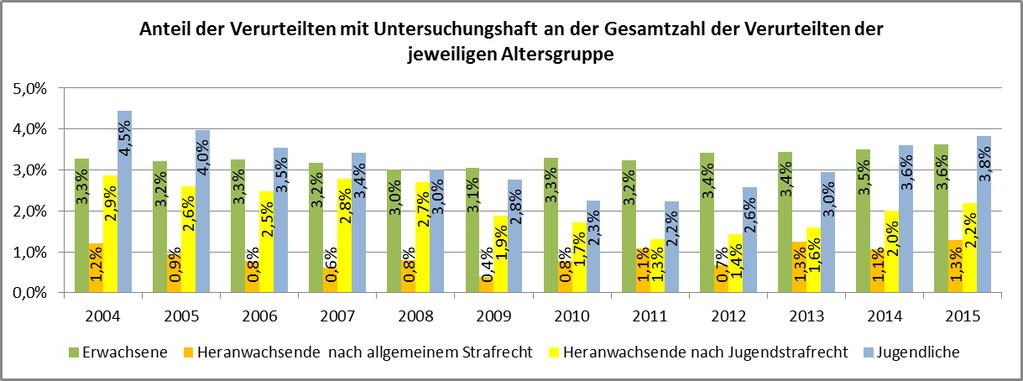 - 169 - c) Entwicklung der Nichtverurteilungen nach Untersuchungshaft differenziert nach der Entscheidung Das folgende Schaubild gibt Auskunft über die Art und Anzahl der Nicht-Verurteilungen nach