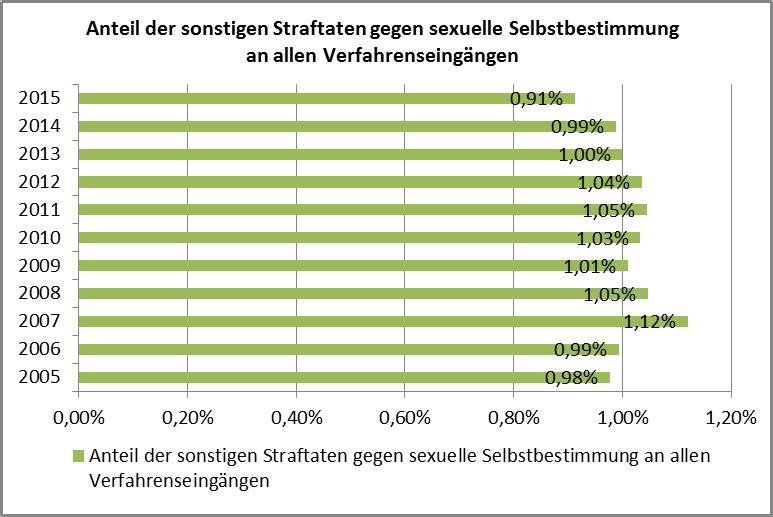 - 16 - Das erste Schaubild zeigt zudem, dass die Anzahl der sonstigen Straftaten gegen die sexuelle Selbstbestimmung, zu denen auch Vergewaltigungen und sexuelle Nötigungen zählen, sich seit 2015 auf