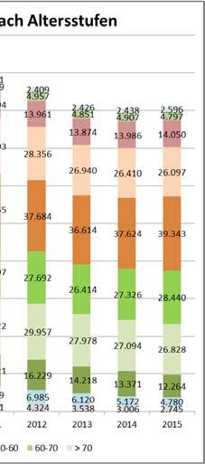 An zweiter Stelle ist die Gruppe der 25-30-Jährigen zu nennen. In dieser Gruppe wurden 28.440 Personen (5.425 Frauen und 23.015 Männer) verurteilt.