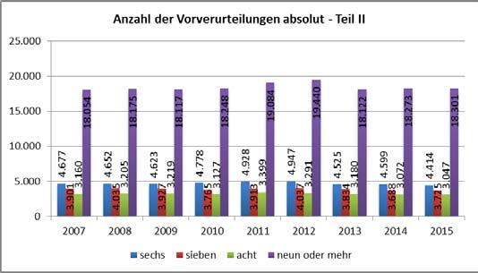 - 77 - d) Anzahl der Vorverurteilungen Von Interesse ist zudem, wie sich die Anzahl der Vorverurteilungen entwickelt hat. Seit dem Jahr 2007 differenziert IT.