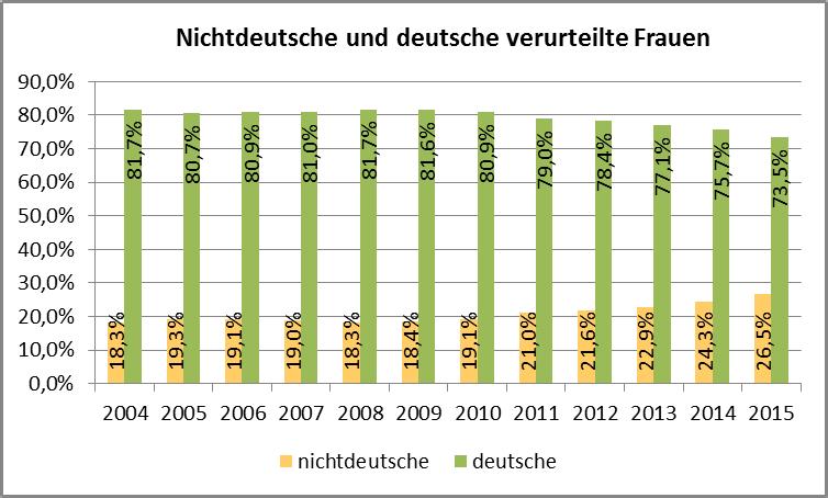 - 85 - Vergleicht man nur die Anzahl der deutschen und der nichtdeutschen verurteilten Frauen, zeigt sich, dass der Anteil der nichtdeutschen Frauen seit 2011 kontinuierlich zunimmt, allerdings unter