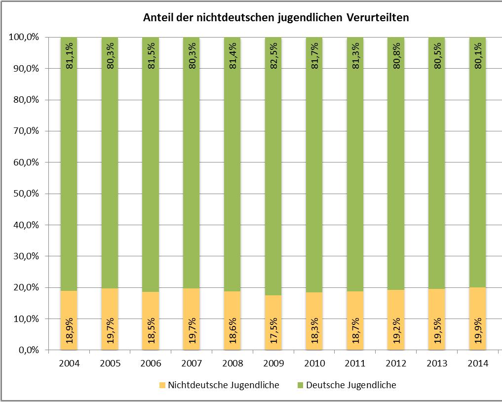- 90 - In 2015 ist die Anzahl der verurteilten nichtdeutschen Jugendlichen auf den tiefsten Stand der letzten zwölf Jahre gesunken.