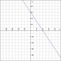 14) Welche Funktion zeigt der Graph?