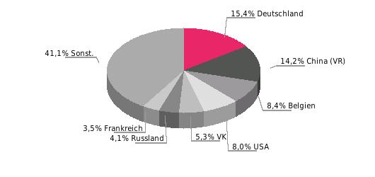 - Hauptländer (Anteil in %, Bestand) 2015: USA 19; Vereinigtes Königreich 6; Luxemburg 14; Frankreich 6; Schweiz 5; Belgien 4; Deutschland 8; Sonstige 38 - Hauptbranchen (Anteil in %, Bestand) 2015: