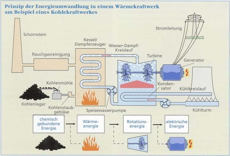 Energieumwandlung in einem Kohlekraftwerk Bildquelle: