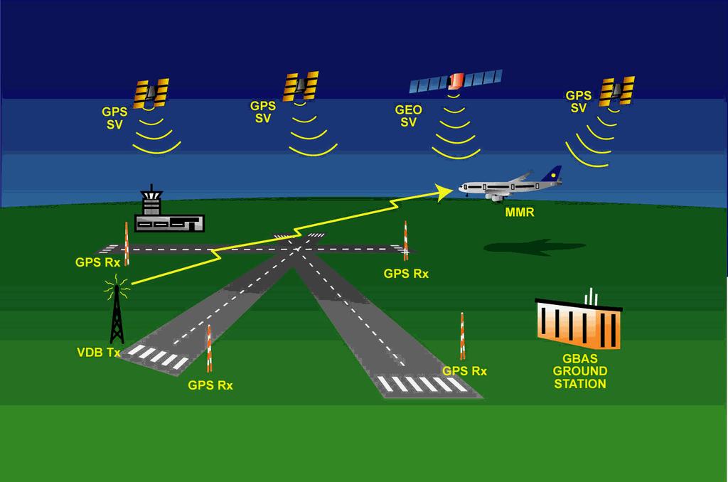1.8 Einführung einer satellitengestützten Präzisionsanflughilfe (Ground Based Augmentation System, GBAS) Quelle Bildmaterial/Grafiken: Eurocontrol Das Ground Based Augmentation System (GBAS) wurde am