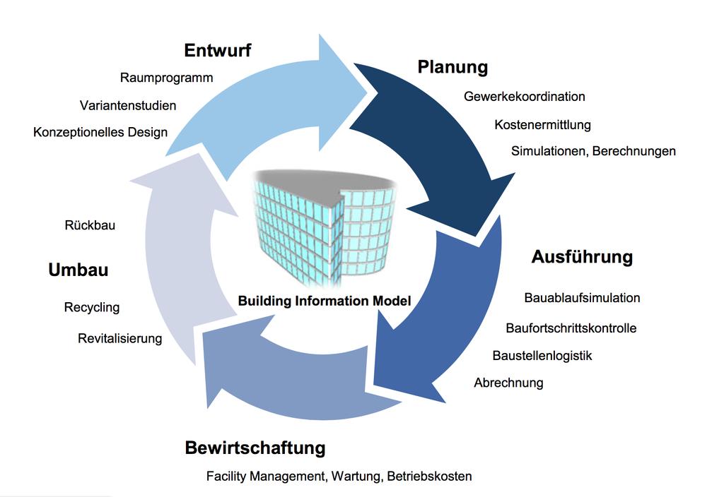 Building Information Modeling - Prozess Auftraggeber Informationsanforderungen (AIA) Ziele des BIM-Einsatzes Anforderungen an die Informationserzeugung Standards Prozesse AIA BAP BIM Abwicklungsplan