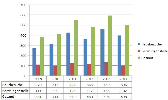 Statistische Daten 2009