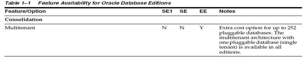 Lizensierung Aspekte Bei Oracle Standard Edition und Standard One ist nur eine PDB erlaubt Ab Oracle Enterprise