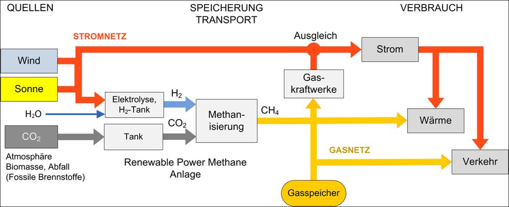 TRANSPORT Balancing Gas Power Stations Electricit y Heat
