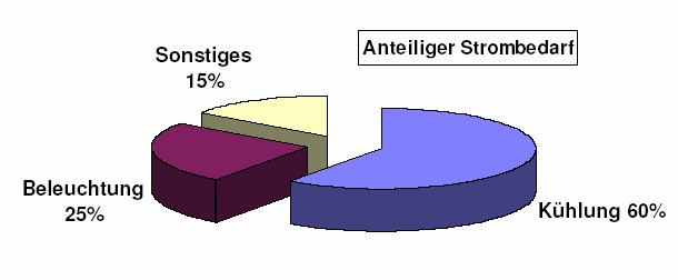 Ladenöffnung um 1h bringt bsw.