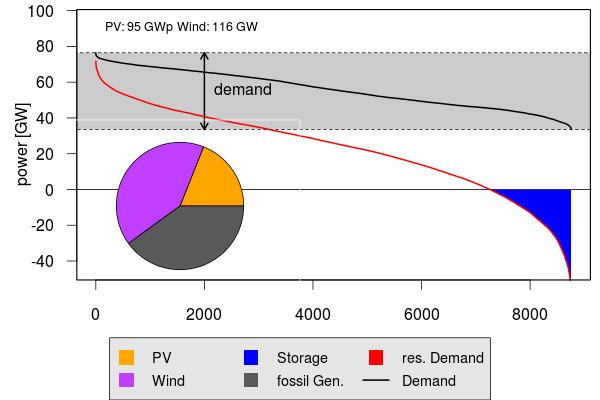Renewable Scenario 2050 residual demand German electricity demand ranges from 40 GW to 80 GW Residual demand: Szenario 2050: Leitstudie 2010