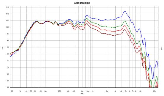 3.2 Tiefpass IN+ L Bild 3.13 Tiefpass Bild 3.14 Frequenzgänge für L Der Schaltplan zeigt den Tiefpass Die Frequenzgänge in Abhängigkeit von der Induktivität 1. Ordnung, 6dB/Oktave. L. Ohne L ist blau, L=0,47mH grün, L=0,82mH rot, L=1,2mH braun.