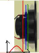 Die Lautsprecherkombination Die beiden Lautsprecher werden mit gleicher Polung angeschlossen. Damit die Phasen zusammenpassen, wird der Hochtöner nach vorn versetzt.