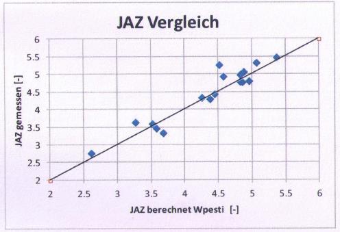 JAZ: Vergleich Messung und Rechnung WPesti Vergleich: Hubacher