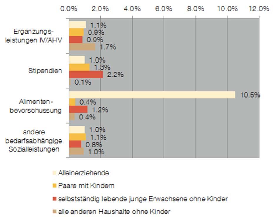 Abbildung 30: Anteil der Haushalte mit bedarfsabhängigen Leistungen nach Alter des jüngsten Kindes sowie bei selbstständig lebenden jungen Erwachsenen (Kanton Bern, alle Haushalte) 16% 14% 12% 10% 8%
